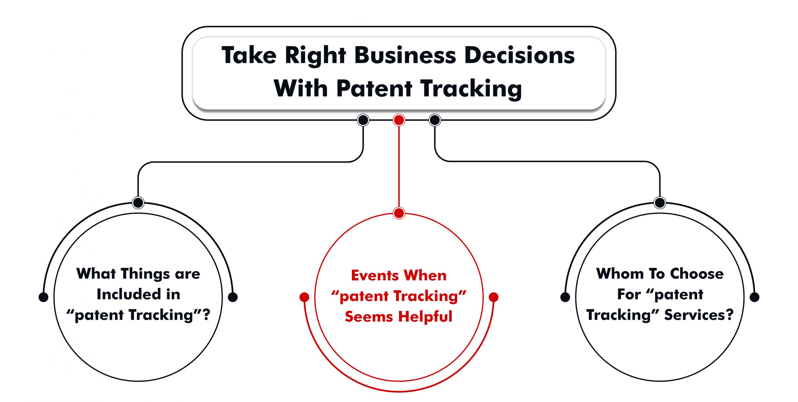 TAKE RIGHT BUSINESS DECISIONS WITH PATENT TRACKING